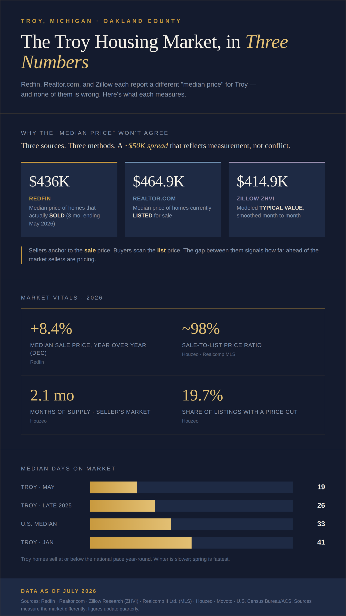 Troy Real Estate Statistics 2026